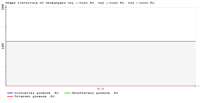 ���������� �� ���������� ns1.j-host.RU. ns2.j-host.RU. ns3.j-host.RU.